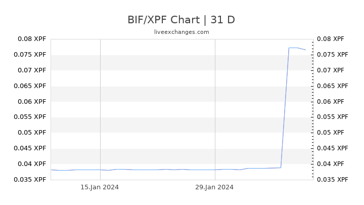 BIF/XPF Chart