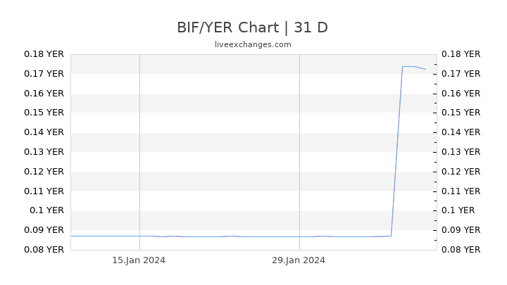 BIF/YER Chart