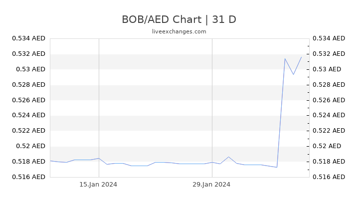 BOB/AED Chart