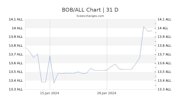 BOB/ALL Chart