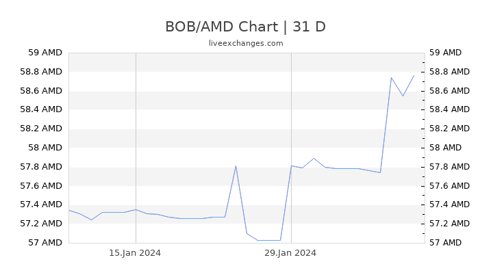 BOB/AMD Chart