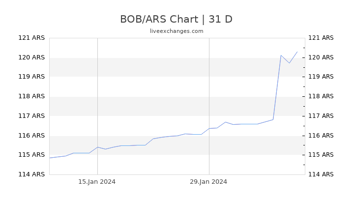BOB/ARS Chart