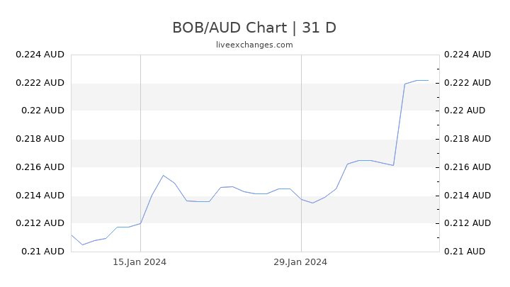 BOB/AUD Chart