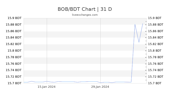 BOB/BDT Chart