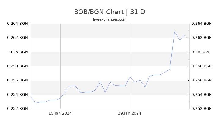 BOB/BGN Chart
