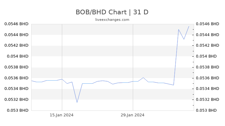 BOB/BHD Chart