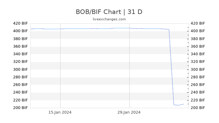 BOB/BIF Chart