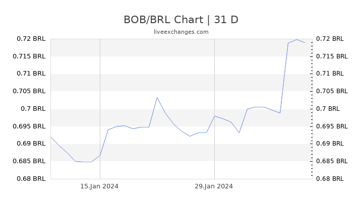 BOB/BRL Chart