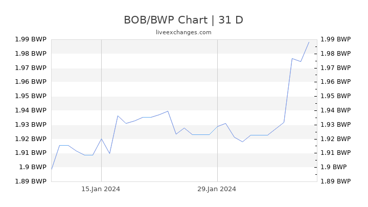 BOB/BWP Chart
