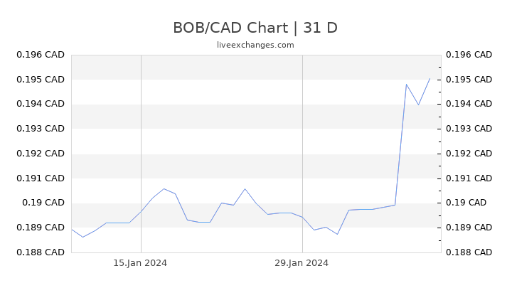 BOB/CAD Chart