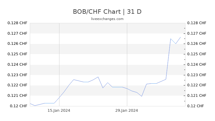 BOB/CHF Chart