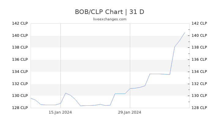 BOB/CLP Chart