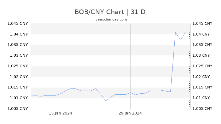BOB/CNY Chart