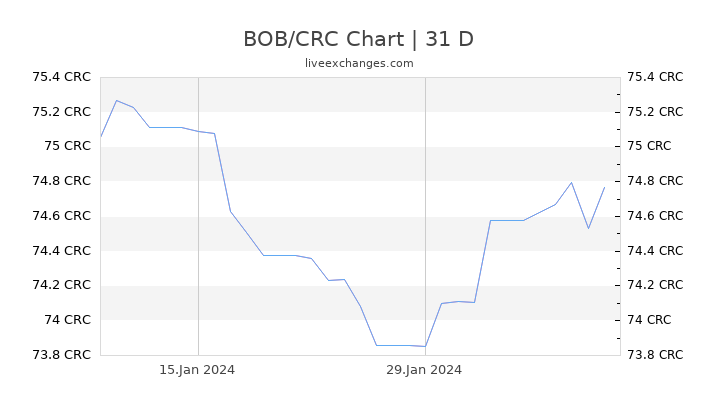 BOB/CRC Chart