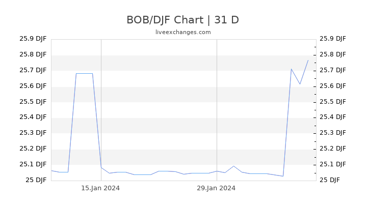 BOB/DJF Chart