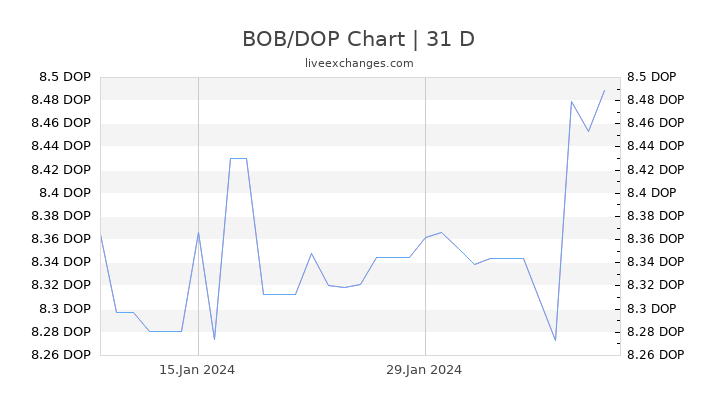 BOB/DOP Chart