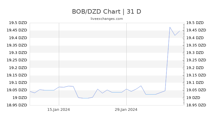 BOB/DZD Chart