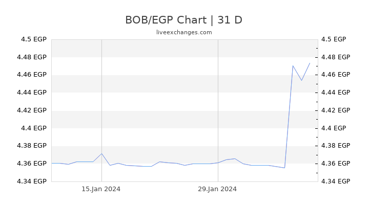 BOB/EGP Chart