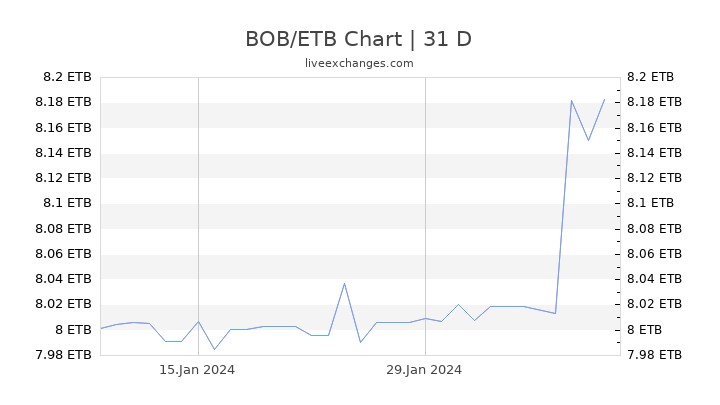 BOB/ETB Chart