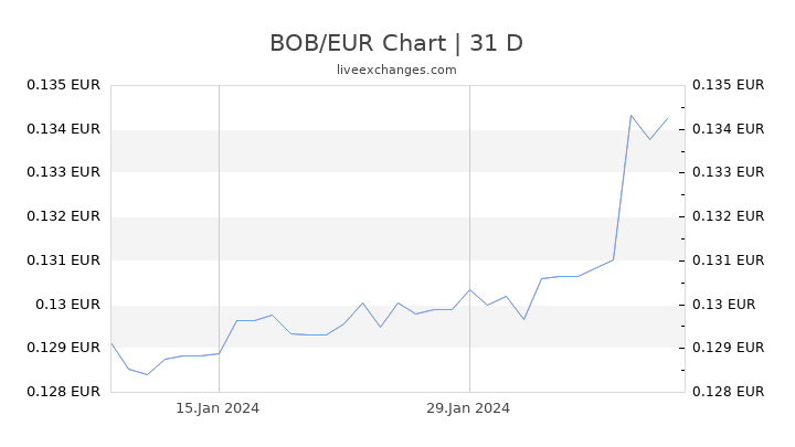 BOB/EUR Chart