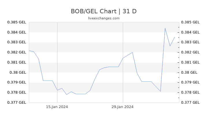 BOB/GEL Chart