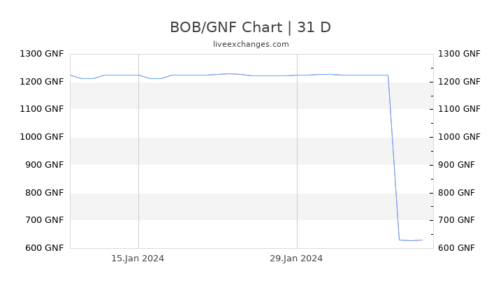 BOB/GNF Chart