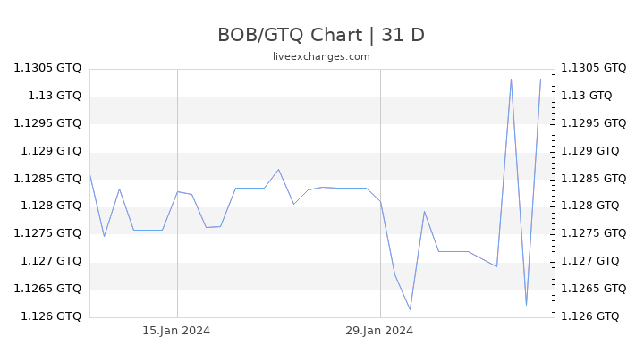BOB/GTQ Chart