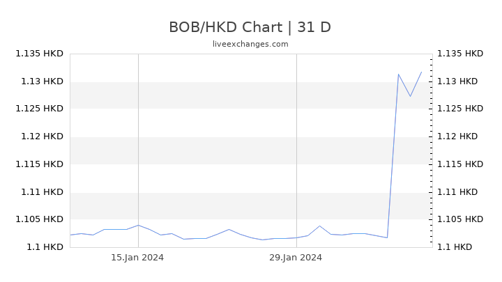 BOB/HKD Chart