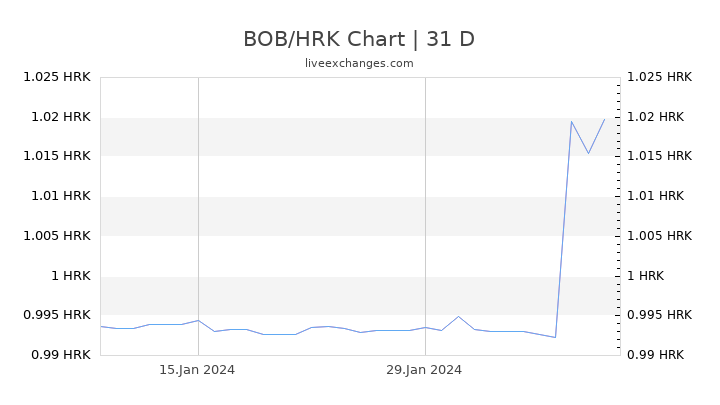 BOB/HRK Chart
