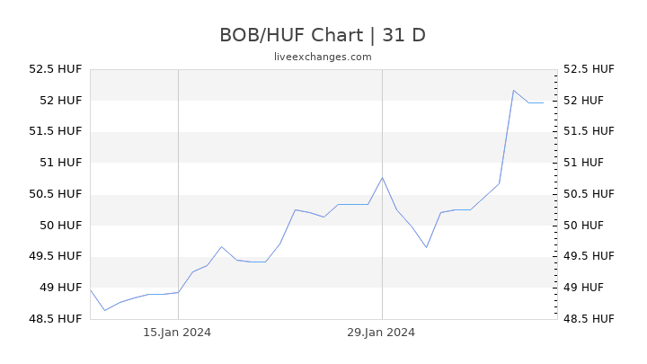 BOB/HUF Chart