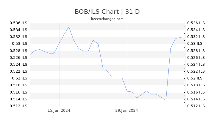 BOB/ILS Chart