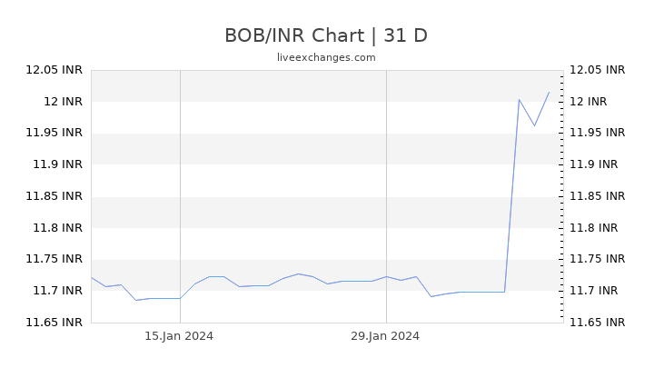 BOB/INR Chart
