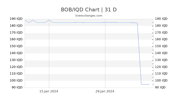 BOB/IQD Chart
