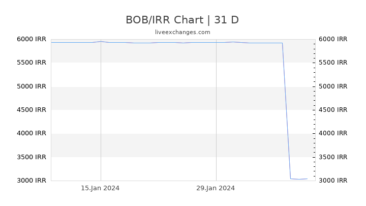 BOB/IRR Chart