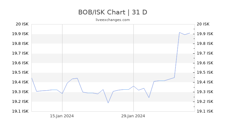 BOB/ISK Chart