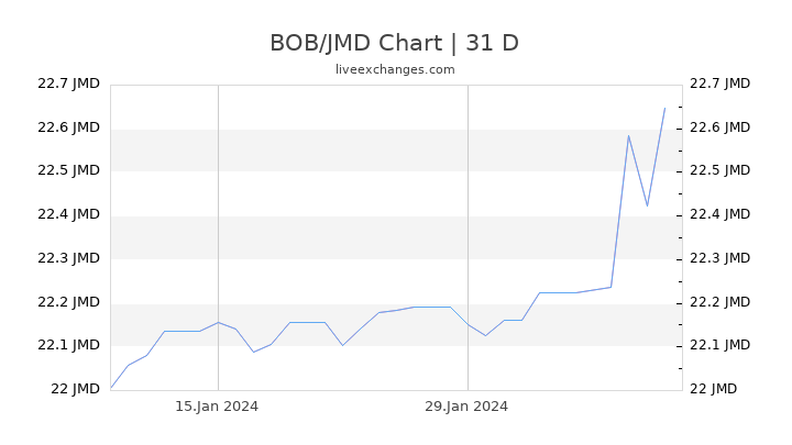 BOB/JMD Chart
