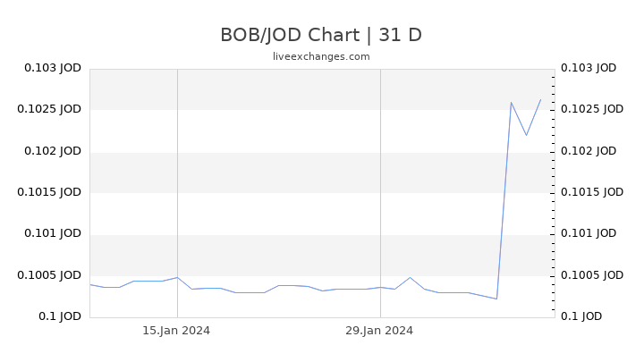 BOB/JOD Chart
