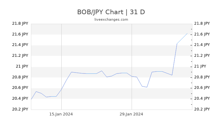 BOB/JPY Chart