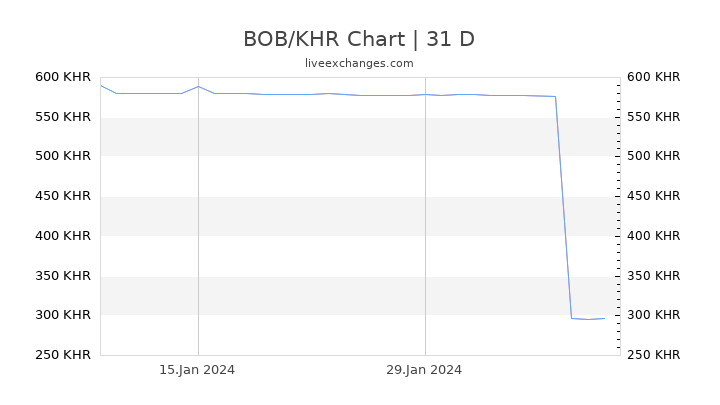 BOB/KHR Chart