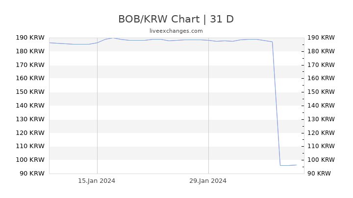 BOB/KRW Chart