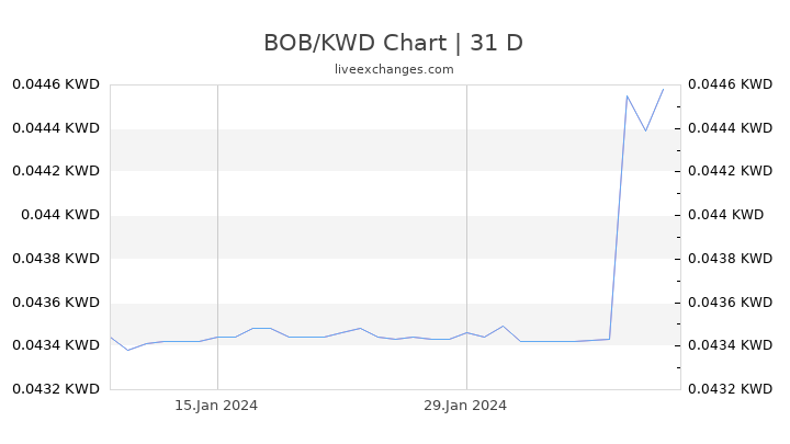 BOB/KWD Chart