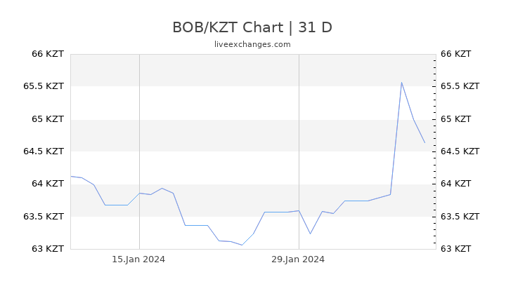 BOB/KZT Chart