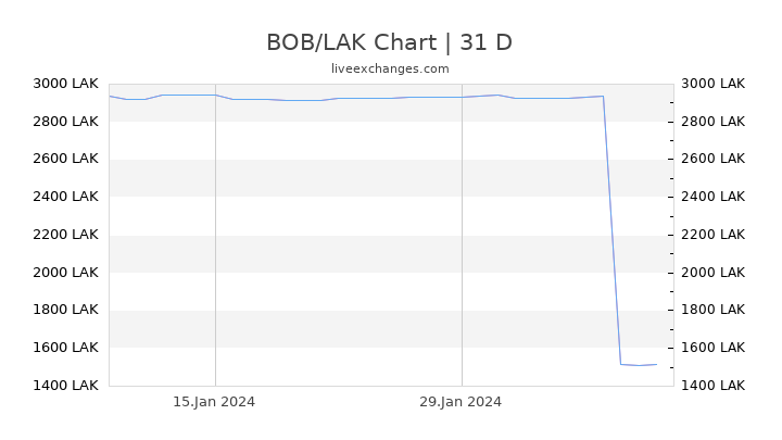 BOB/LAK Chart