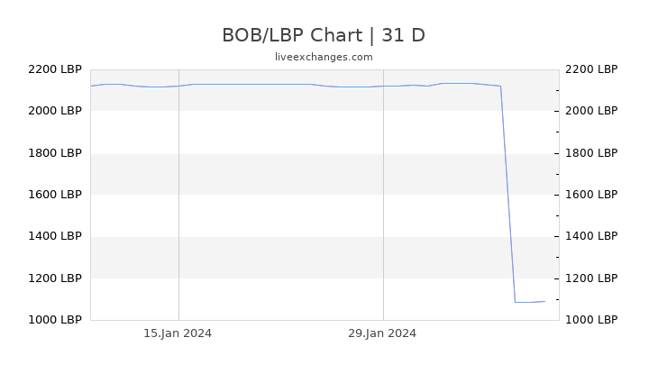 BOB/LBP Chart