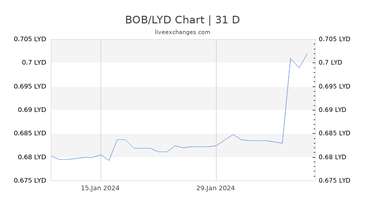 BOB/LYD Chart