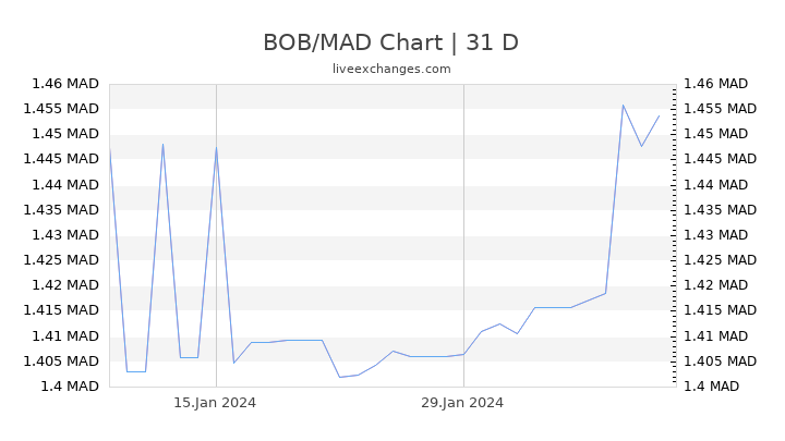 BOB/MAD Chart