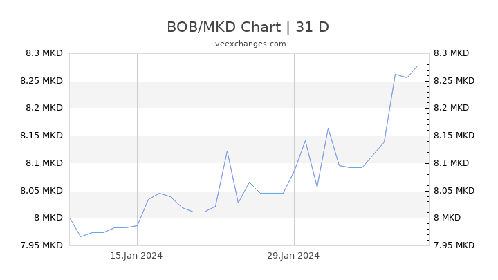 BOB/MKD Chart