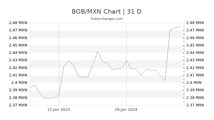 BOB/MXN Chart