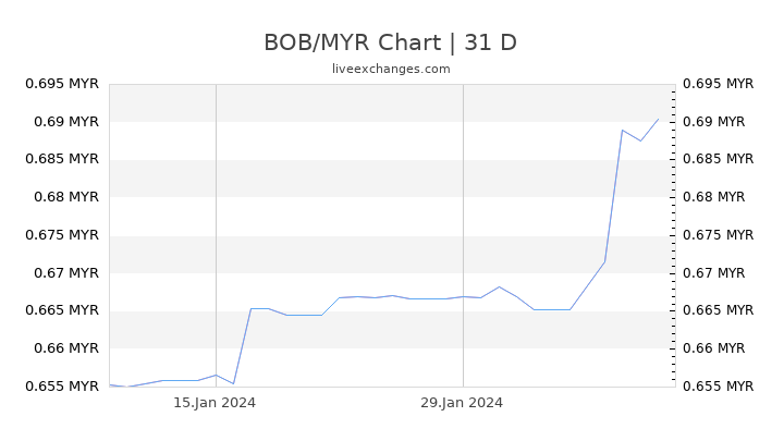 BOB/MYR Chart