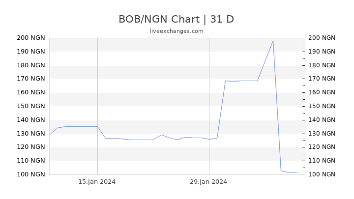 BOB/NGN Chart